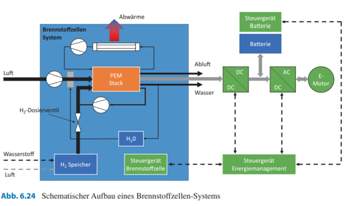 Schematischer Aufbau eines Brennstoffzellensystems