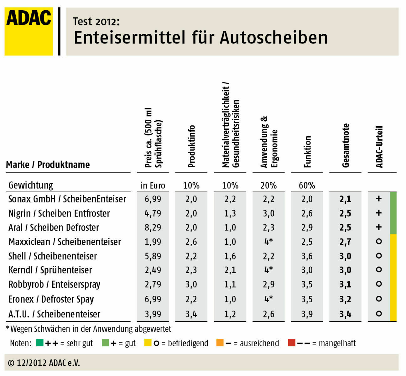 Enteisermittel im ADAC-Test: Der Club empfiehlt alle neun Produkte.