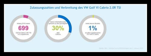 Zugelassene Golf 6 R Cabrio Anfang 2019