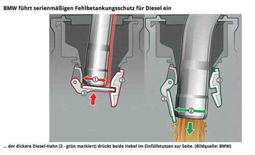 Fehlbetankungsschutz