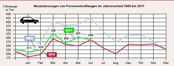 Neuzulassungen 2009-2011