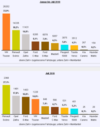 Grosse Kompaktvans 2010
