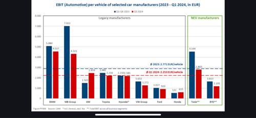 Gewinn Autohersteller