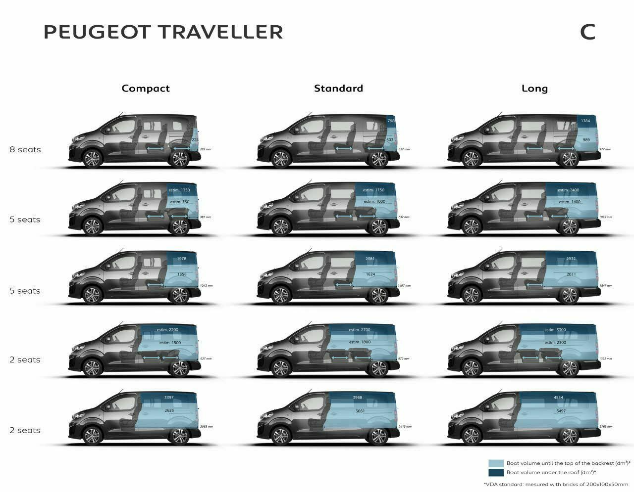 So viel passt in Citroën Spacetourer und Peugeot Traveller: Die Angabe eines fixen Kofferraumvolumens macht bei diesem Modell nicht wirklich Sinn