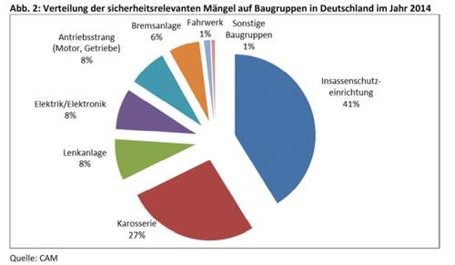 CAM-Studie: Defekte Airbags des Zulieferers Takata machen Fehler in der Insassenschutzeinrichtung zum Hauptgrund für Rückrufe