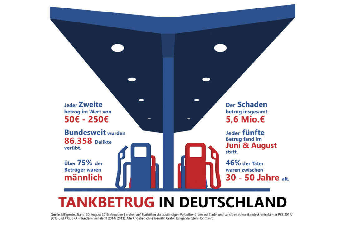 Die meisten Tankdiebstähle passieren im Sommer, wenn die meisten Menschen in den Urlaub fahren