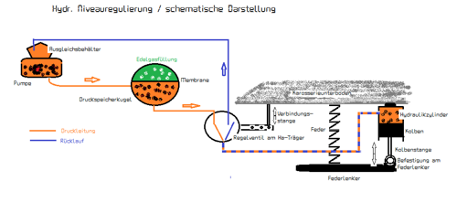 Niveauregulierung-funktionsschema