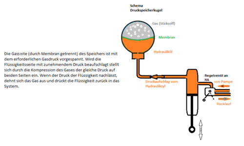 Druckspeicher