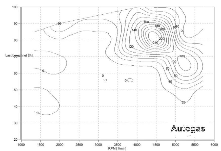 NOx und Autogas