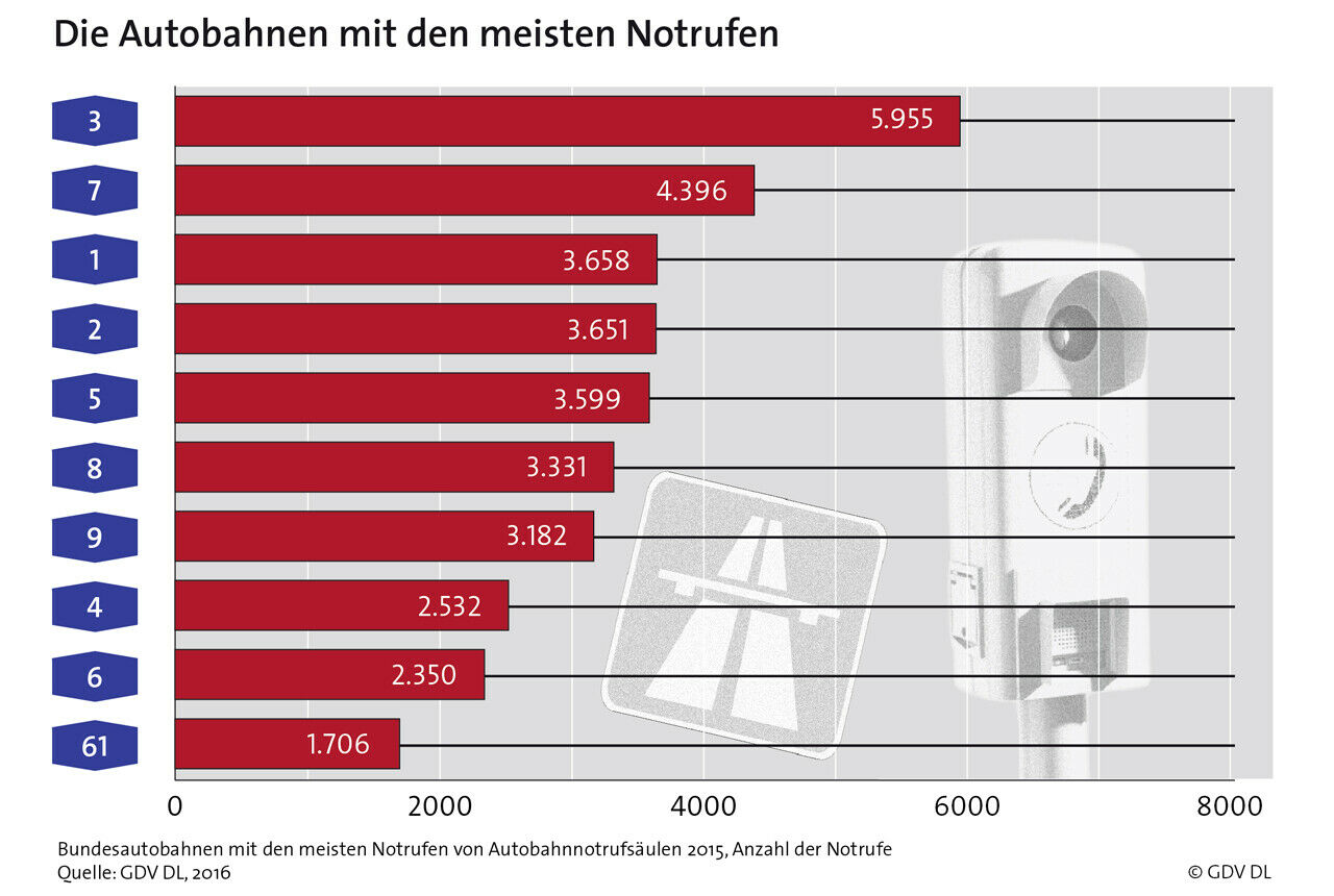 Im vergangenen Jahr wurden die meisten Notrufe auf der Autobahn A3 gezählt