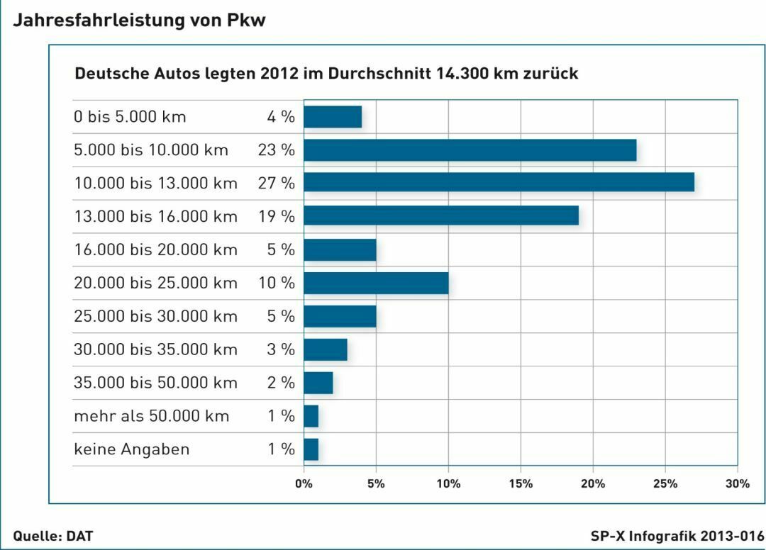 Jahresfahrleistung: Die meisten Deutschen fahren maximal 13.000 Kilometer im Jahr