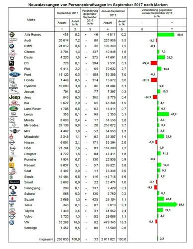 Neuzulassungen nach Marken im September 2017