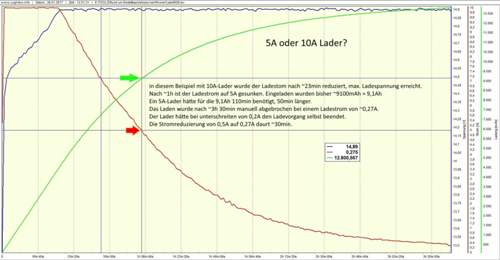 Rg9-laden1-erklaerung-10a-5a-lader