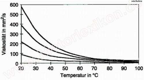 Temp-verlaeufe