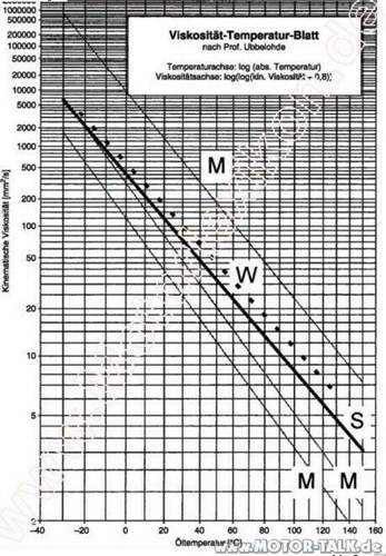 Logarithmische-darstellung-visko-prof-ubbellohde