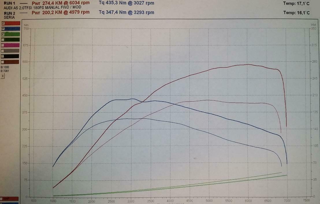 Ölverbrauch A5, 1.8 und 2.0 TFSI
