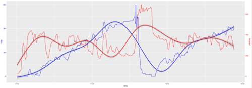 Rußgehalt und DPF Temperatur
