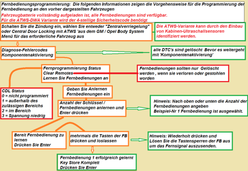 Atws-programmieren