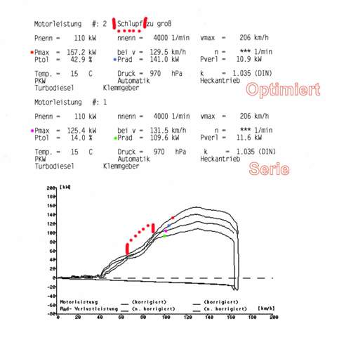 Stufe 3, 450 Nm, 211 PS