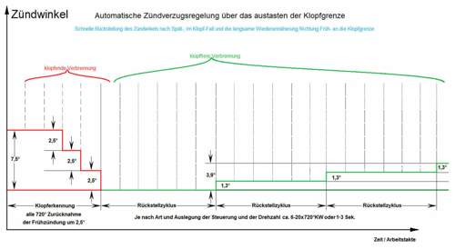 Klopfregelung