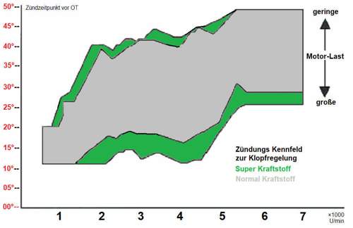 Zündkennfelder i.Abh.z. Klopffestigkeit