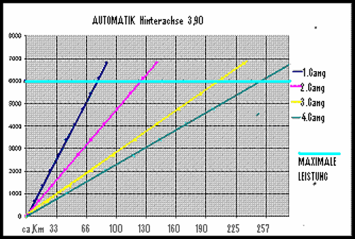 Automatik-3-90