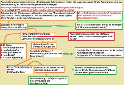 Atws-programmieren