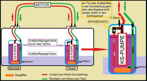 Schlingertopf-benziner-diesel