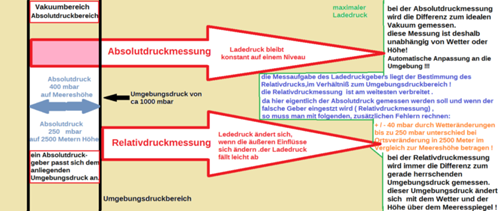 Ladedruckgeber-unterschiede