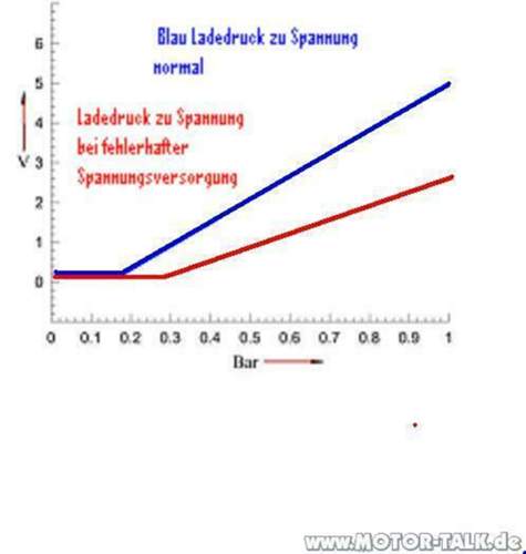 Ladedruckgeber
