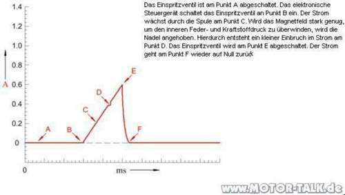 E-ventil-spannungsverlauf