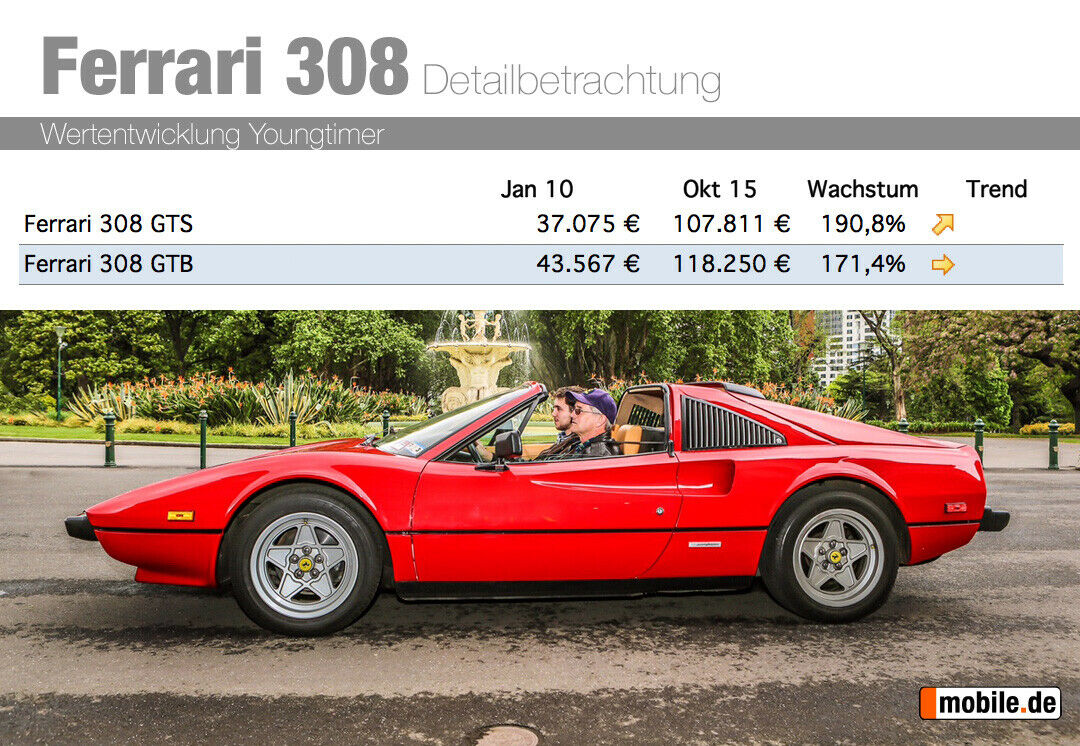Besser ohne Dach: Der Magnum-Ferrari 308 GTS wird künftig wertvoller. Der geschlossene GTB stagniert