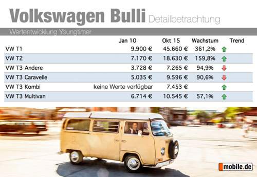 VW Bulli: T1 und T2 werden teurer, beim T3 kommt es auf die Karosserieform an