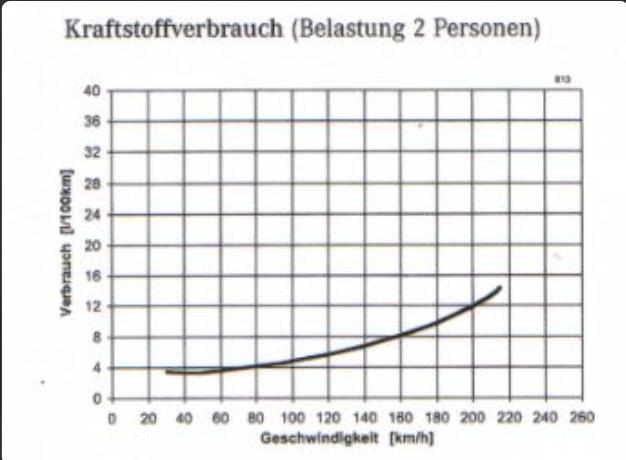 Optimale Geschwindigkeit für minimalen Spritverbrauch!