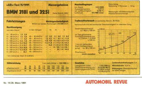 325i E36 messwerte
