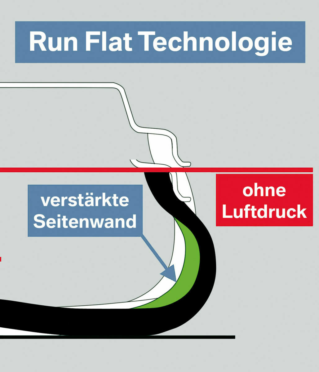 Die Seitenwände von Runflat-Reifen sind verstärkt. Im Falle einer Reifenpanne fangen sie das Gewicht des Fahrzeuges ab und erlauben eine Weiterfahrt