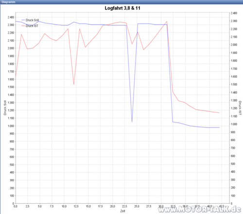 Log3-8-11-druck-soll-ist