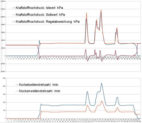 Hochdruckpumpe Messung