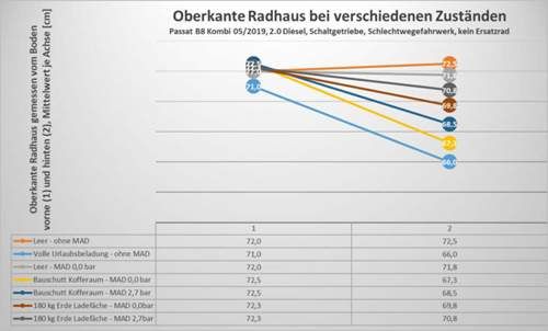 Beladungstest mit/ohne MAD Luftfedern