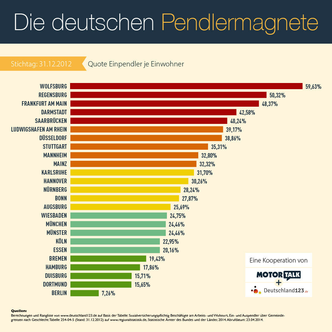Infografik: In welche Städte pendeln die meisten Deutschen?
