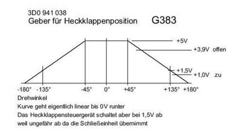 G383-kennlinie
