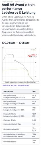 Audi A6 e-tron performance Ladekurve