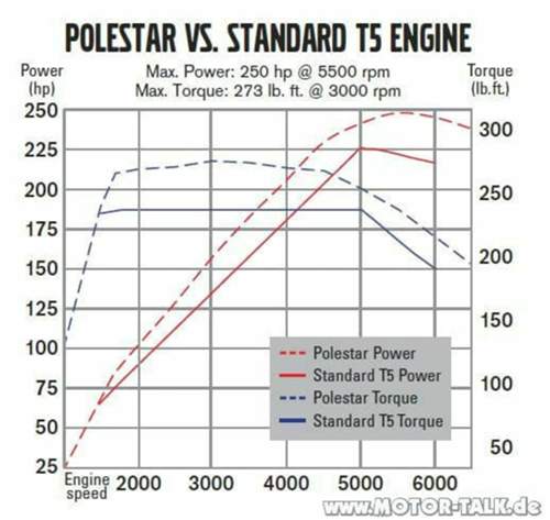 Polestar-t5-gross