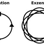 Rotation / Exzenter