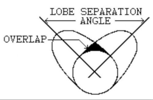 Lobe-center