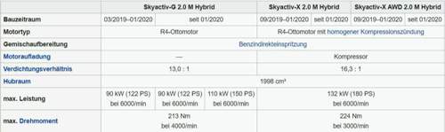 Skyactiv Motoren