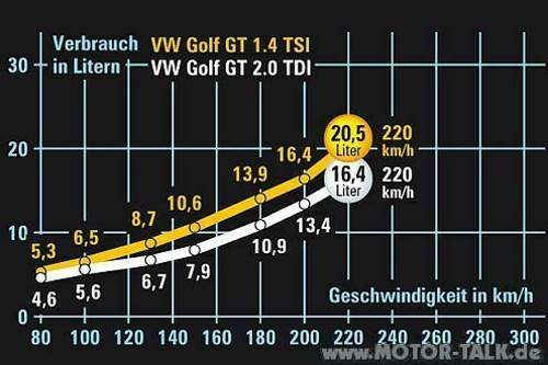 Golf V Verbrauchskurven 125 kW TSI+ TDI