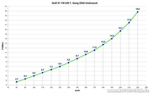 Golf VI 118 kW Verbrauchskurve