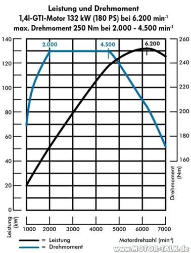 Polo V GTI Leistungsdiagramm