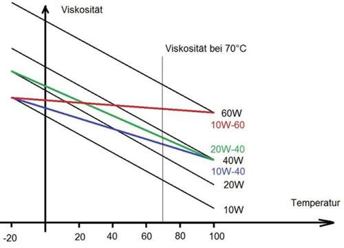 Viskositaet